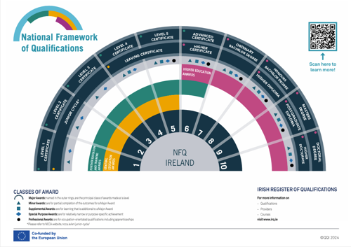 National Framework of Qualifications Fan